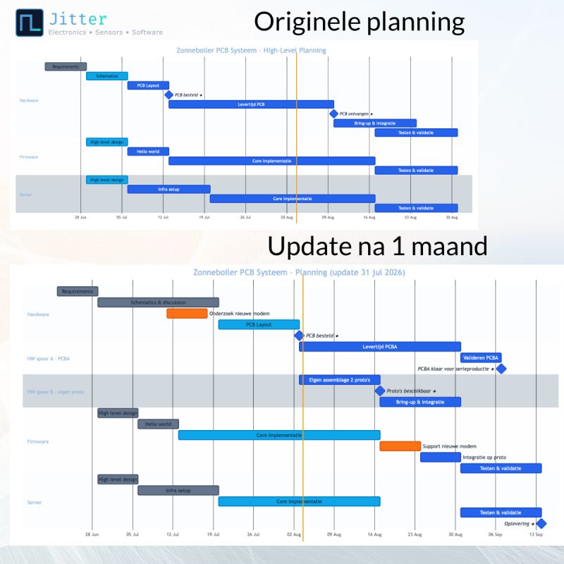 Originele planning van 10 weken naast de bijgewerkte planning van 12 weken na één maand
